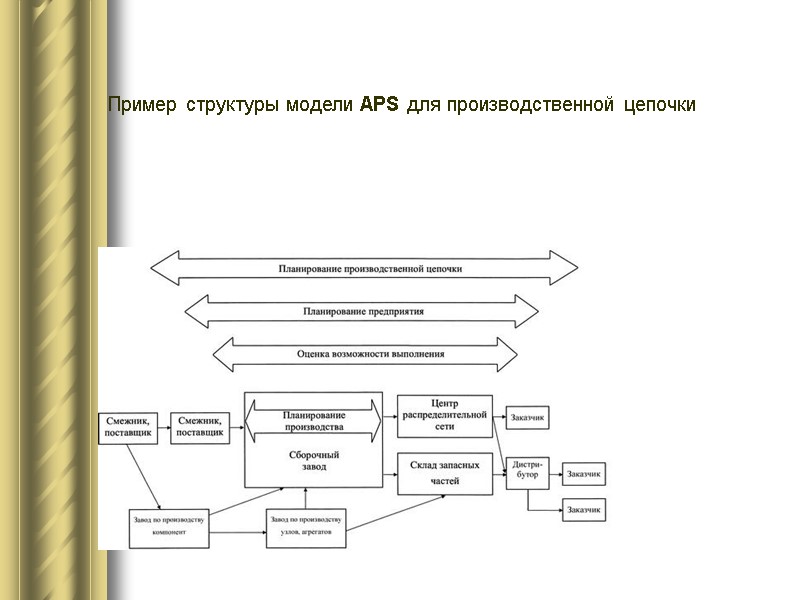 Пример структуры модели APS для производственной цепочки